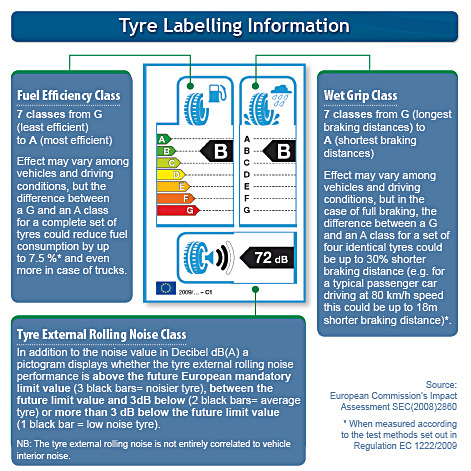 Tire labels