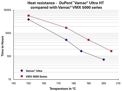 DKT  - DuPont to debut highest heat resistant AEM elastomers