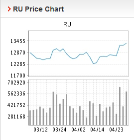 Natural rubber store price update