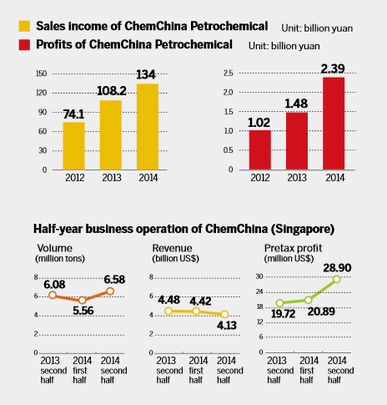 ChemChina opens UK subsidiary