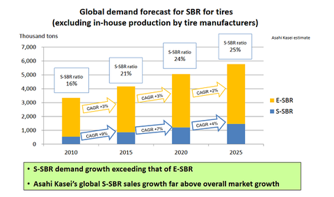 DRAFT PULLED STORY Asahi Kasei planning SSBR expansion