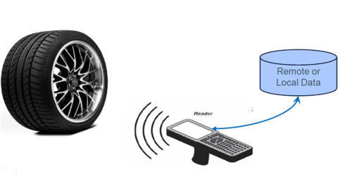 Tire RFID standard now expected by end of 2019