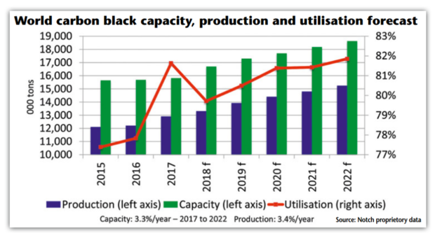 Pressure on supply has driven a series of investments in new capacity expansions, Notch Consultancy president Paul Ita noted in an address to the Carbon Black World Conference in Dusseldorf, Germany.