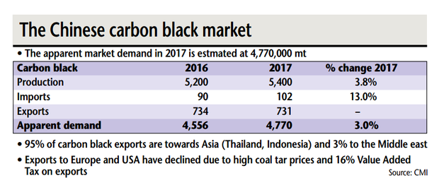 Adding to these woes for Chinese producers are local environmental regulations and low operating rates, as well as raw material and labour costs which increased during the past year, Celka added.