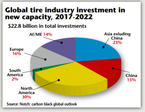 A series of capacity expansions were also announced with two leading producers, Cabot and Birla Carbon, in response to high demand, he also pointed out.