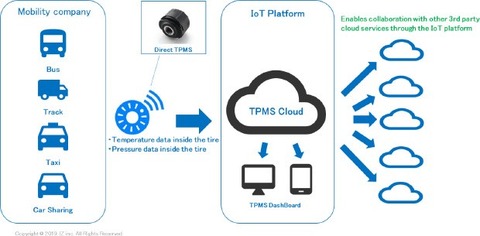 Sumitomo in partnership to advance TPMS services