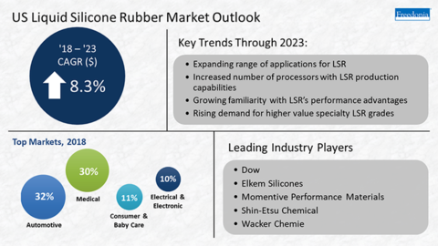 The study estimates that the LSR market could grow as much as 8.3% annually for the next four years.