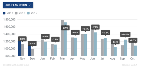 EU passenger car sales up 8.7% in Oct