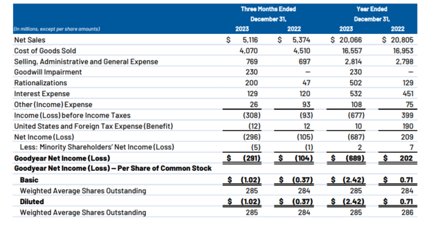 Goodyear earnings, sales fall amid lower tire volumes, high costs ...