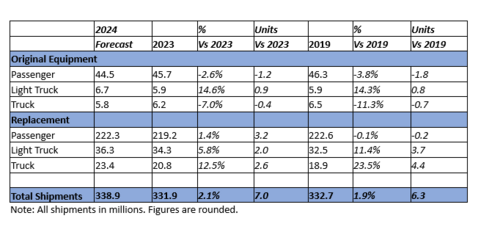 USTMA tire shipments forecast